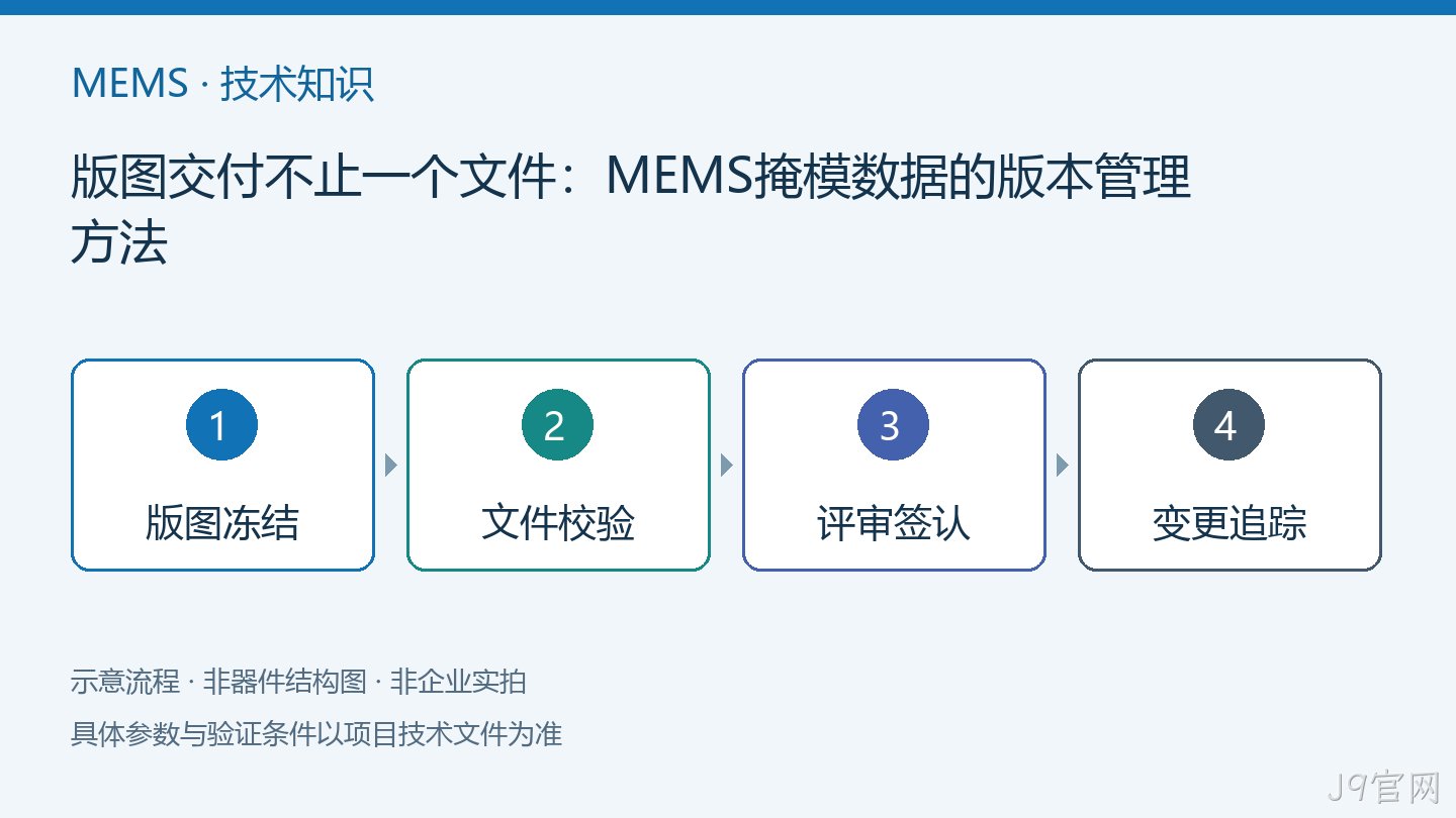 版图交付不止一个文件：MEMS掩模数据的版本管理方法流程示意