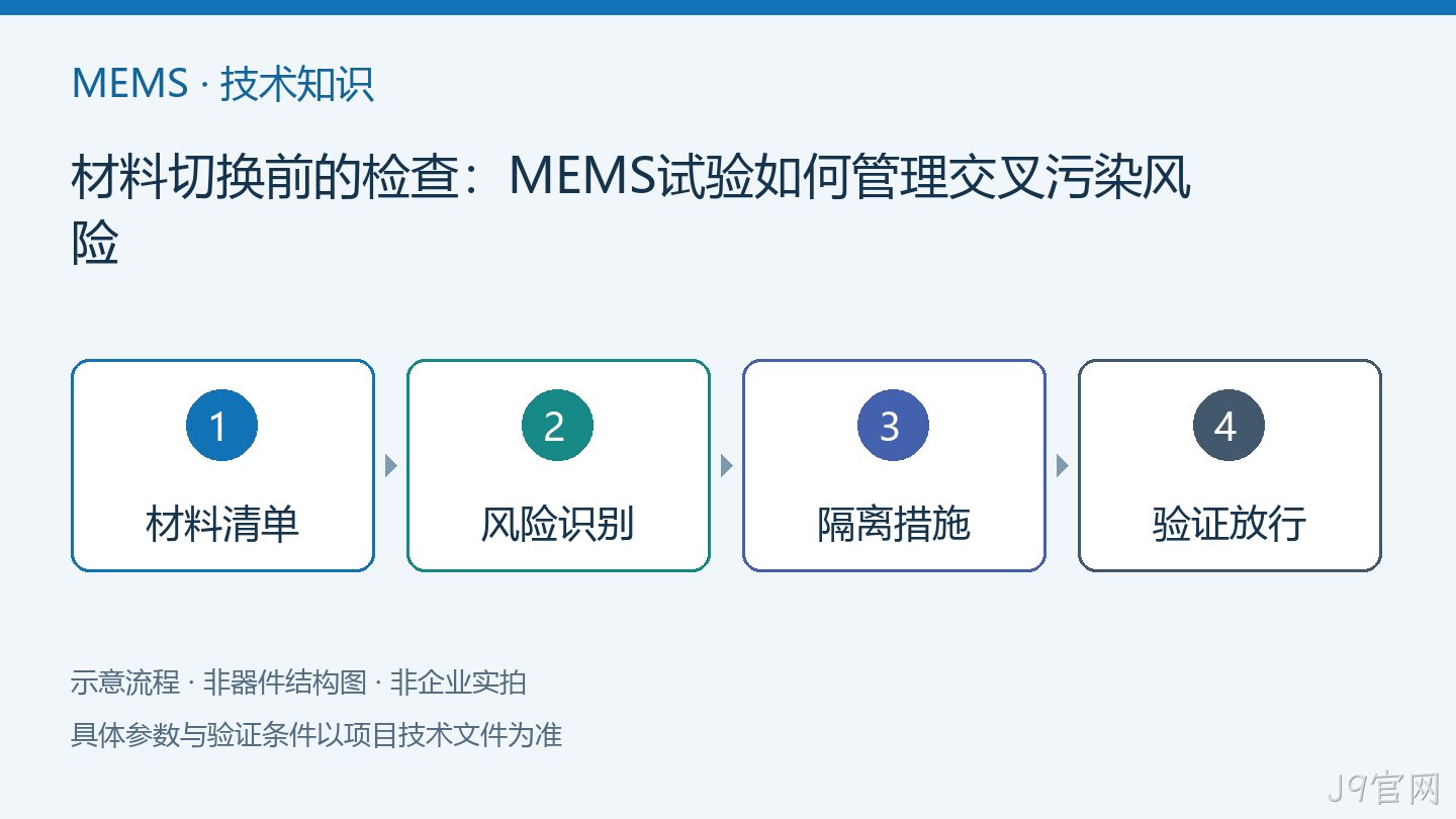材料切换前的检查：MEMS试验如何管理交叉污染风险流程示意