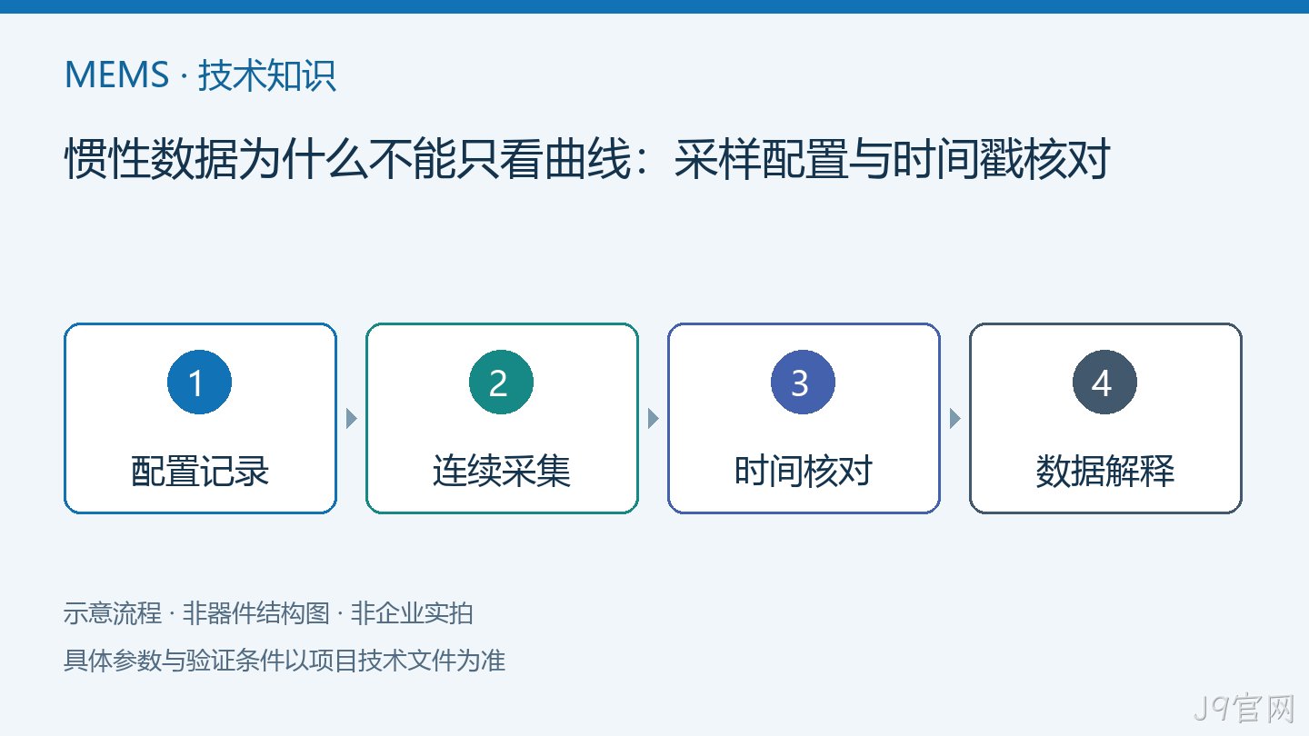 惯性数据为什么不能只看曲线：采样配置与时间戳核对流程示意