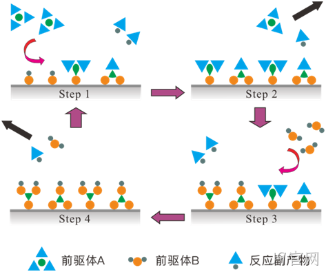 MEMS科普 | 晶圆制造基础工艺解析(六):原子层沉积(ALD)——面向埃米尺