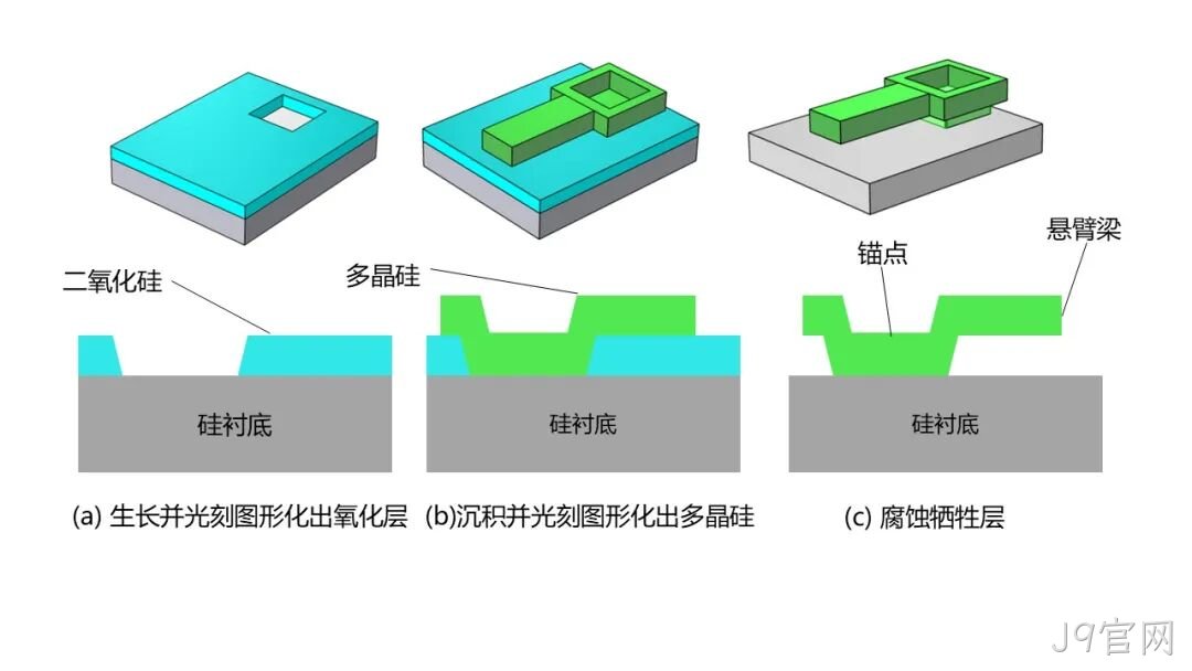 MEMS科普 | 制造工艺概述