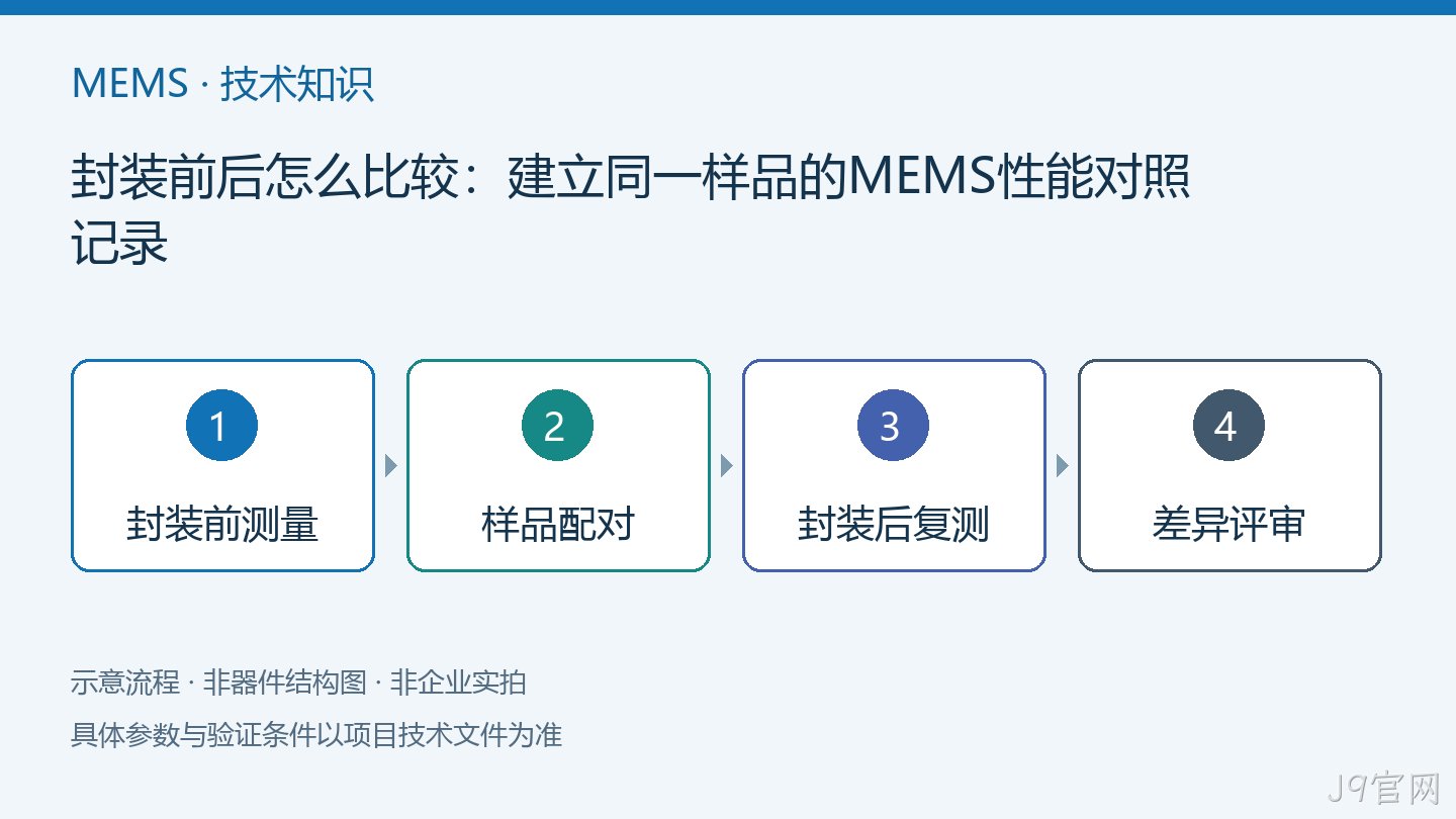 封装前后怎么比较:建立同一样品的MEMS性能对照记录流程示意