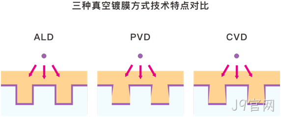 MEMS科普 | 晶圆制造基础工艺解析(六):原子层沉积(ALD)——面向埃米尺
